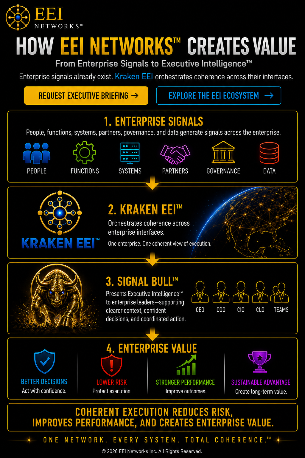 How EEI Networks creates value: from enterprise signals to executive intelligence.