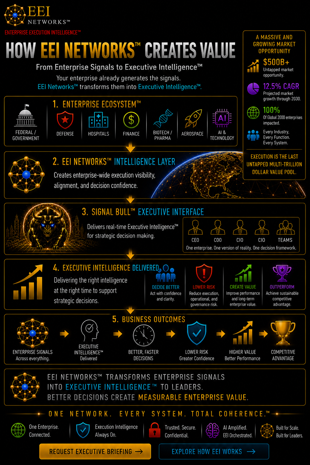 How EEI Creates Value — EEI Networks