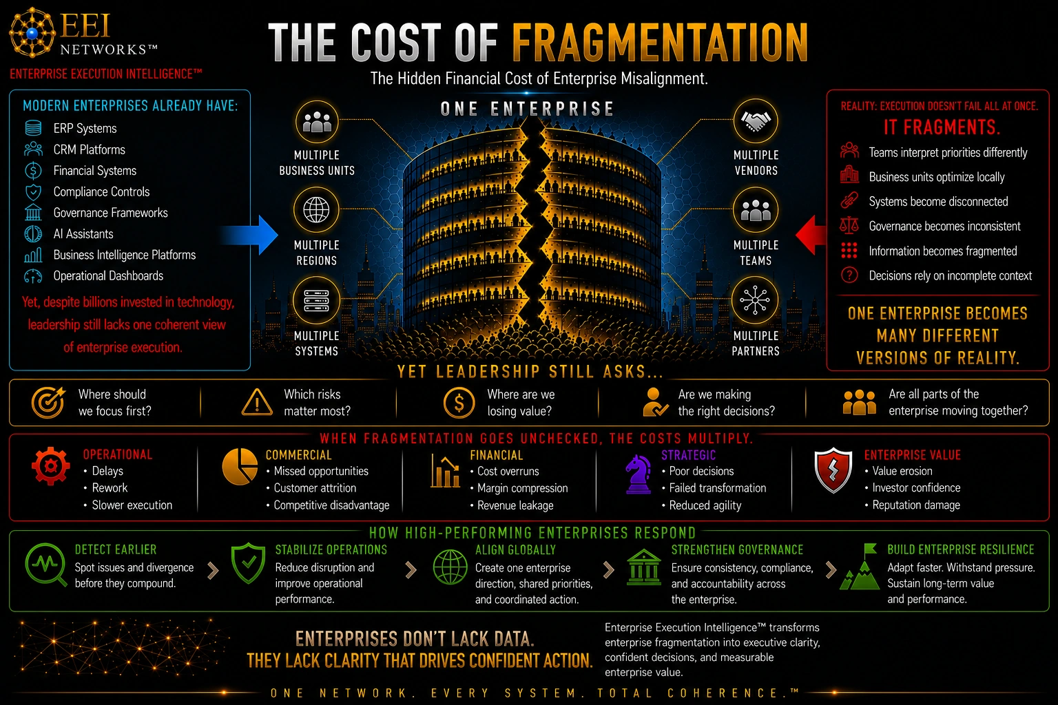 The Problem — EEI Networks
